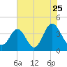 Sunset Beach Tubbs Inlet tide chart for Monday, July 25, 2022
