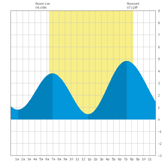 Sunset Beach Tubbs Inlet tide chart for Tuesday, July 26, 2022
