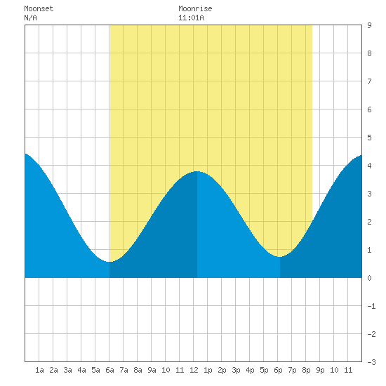 Sunset Beach Tubbs Inlet tide chart for Monday, July 4, 2022
