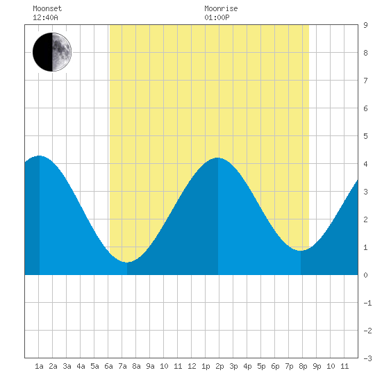 Sunset Beach Tubbs Inlet tide chart for Wednesday, July 6, 2022