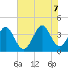 Sunset Beach Tubbs Inlet tide chart for Thursday, July 7, 2022