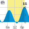 Sunset Beach Tubbs Inlet tide chart for Thursday, August 11, 2022