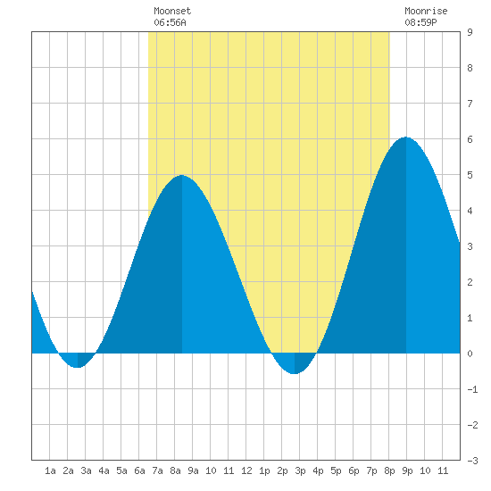 Sunset Beach Tubbs Inlet tide chart for Friday, August 12, 2022