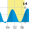 Sunset Beach Tubbs Inlet tide chart for Sunday, August 14, 2022