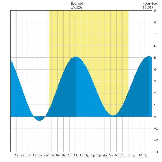 Sunset Beach Tubbs Inlet tide chart for Monday, August 15, 2022