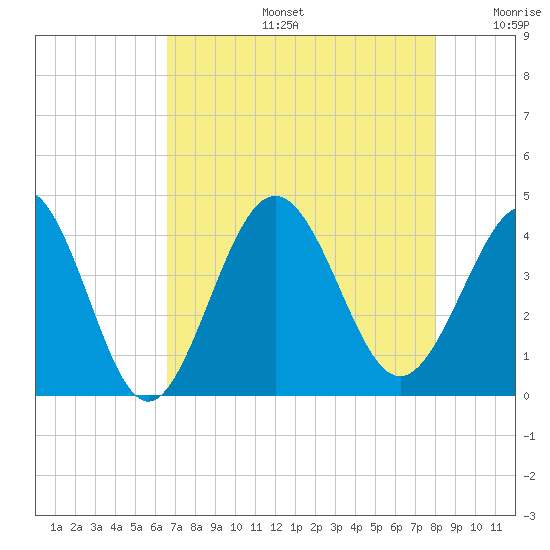 Sunset Beach Tubbs Inlet tide chart for Tuesday, August 16, 2022