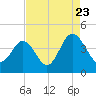 Sunset Beach Tubbs Inlet tide chart for Tuesday, August 23, 2022