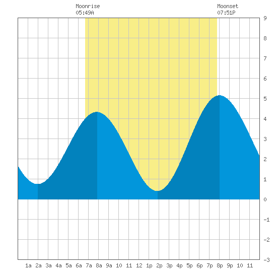 Sunset Beach Tubbs Inlet tide chart for Friday, August 26, 2022