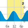 Sunset Beach Tubbs Inlet tide chart for Tuesday, August 2, 2022