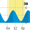 Sunset Beach Tubbs Inlet tide chart for Tuesday, August 30, 2022
