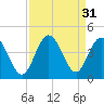 Sunset Beach Tubbs Inlet tide chart for Wednesday, August 31, 2022
