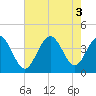 Sunset Beach Tubbs Inlet tide chart for Wednesday, August 3, 2022