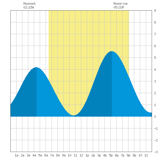 Sunset Beach Tubbs Inlet tide chart for Monday, August 8, 2022
