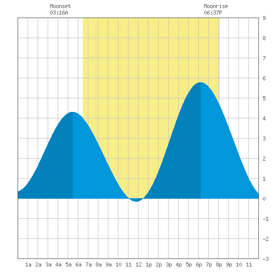 Sunset Beach Tubbs Inlet tide chart for Tuesday, August 9, 2022