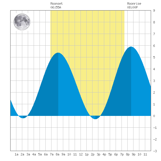 Sunset Beach Tubbs Inlet tide chart for Saturday, September 10, 2022