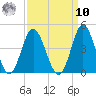 Sunset Beach Tubbs Inlet tide chart for Saturday, September 10, 2022