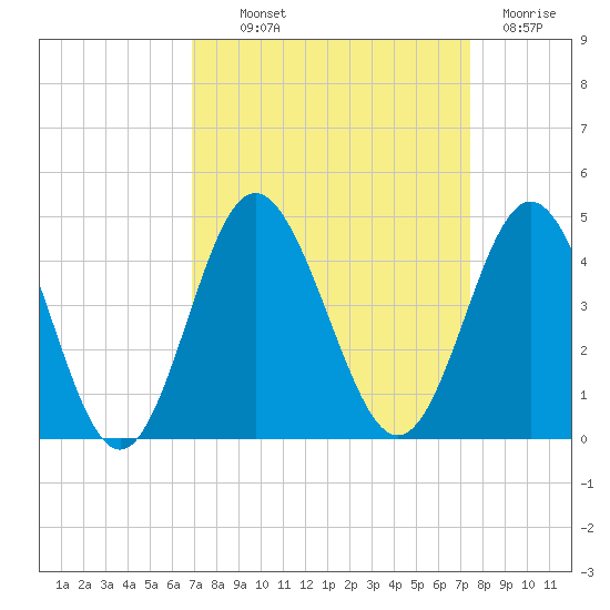 Sunset Beach Tubbs Inlet tide chart for Monday, September 12, 2022