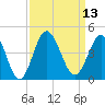 Sunset Beach Tubbs Inlet tide chart for Tuesday, September 13, 2022