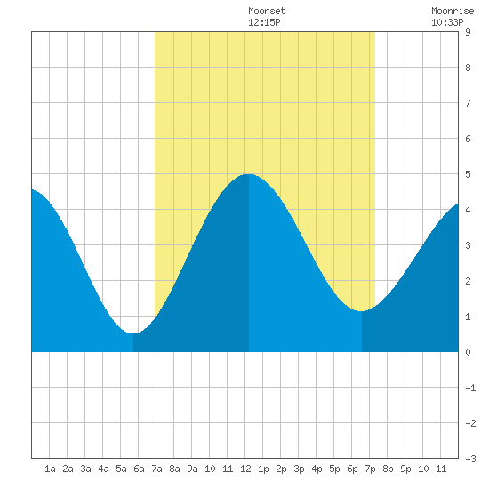 Sunset Beach Tubbs Inlet tide chart for Thursday, September 15, 2022