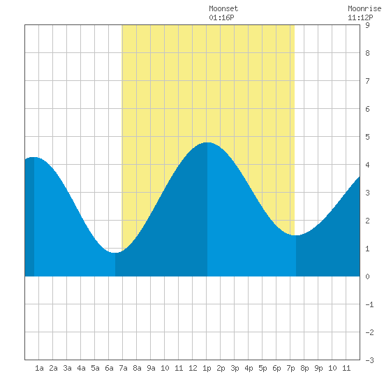 Sunset Beach Tubbs Inlet tide chart for Friday, September 16, 2022