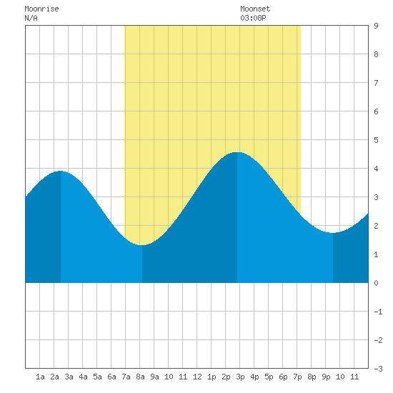 Sunset Beach Tubbs Inlet tide chart for Sunday, September 18, 2022