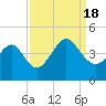 Sunset Beach Tubbs Inlet tide chart for Sunday, September 18, 2022