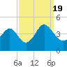 Sunset Beach Tubbs Inlet tide chart for Monday, September 19, 2022