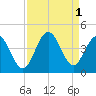Sunset Beach Tubbs Inlet tide chart for Thursday, September 1, 2022