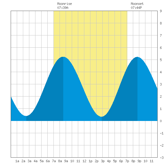 Sunset Beach Tubbs Inlet tide chart for Monday, September 26, 2022