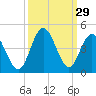 Sunset Beach Tubbs Inlet tide chart for Thursday, September 29, 2022