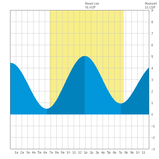 Sunset Beach Tubbs Inlet tide chart for Friday, September 2, 2022