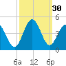 Sunset Beach Tubbs Inlet tide chart for Friday, September 30, 2022