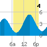 Sunset Beach Tubbs Inlet tide chart for Sunday, September 4, 2022