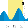 Sunset Beach Tubbs Inlet tide chart for Monday, September 5, 2022