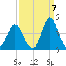 Sunset Beach Tubbs Inlet tide chart for Wednesday, September 7, 2022