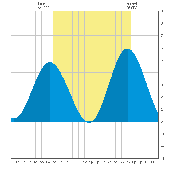 Sunset Beach Tubbs Inlet tide chart for Thursday, September 8, 2022