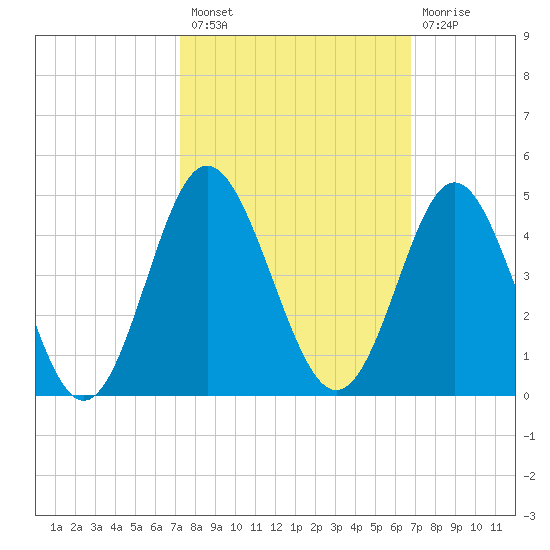 Sunset Beach Tubbs Inlet tide chart for Monday, October 10, 2022