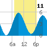Sunset Beach Tubbs Inlet tide chart for Tuesday, October 11, 2022