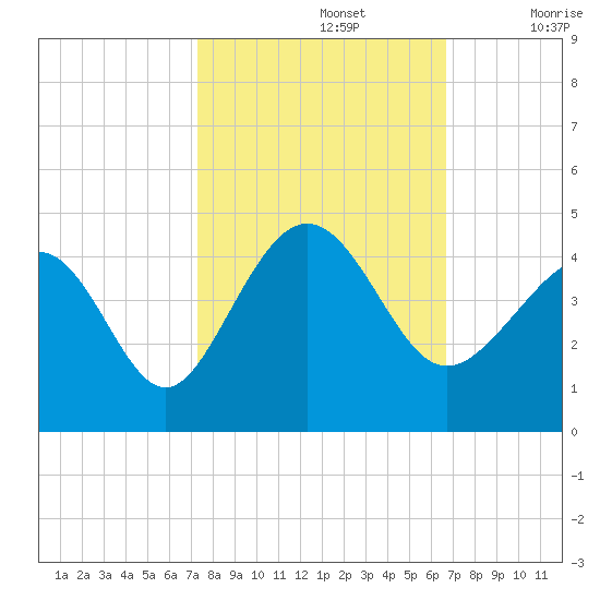 Sunset Beach Tubbs Inlet tide chart for Saturday, October 15, 2022