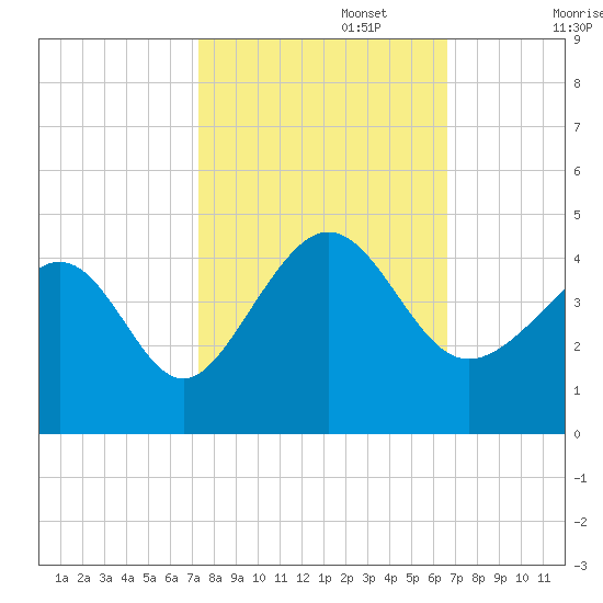 Sunset Beach Tubbs Inlet tide chart for Sunday, October 16, 2022