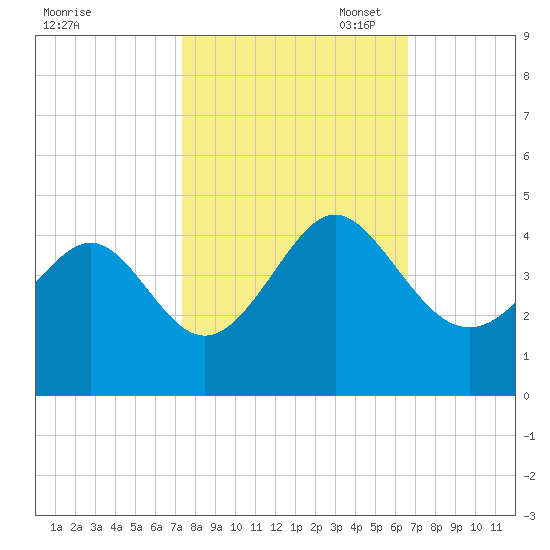 Sunset Beach Tubbs Inlet tide chart for Tuesday, October 18, 2022