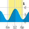 Sunset Beach Tubbs Inlet tide chart for Saturday, October 1, 2022