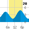 Sunset Beach Tubbs Inlet tide chart for Thursday, October 20, 2022