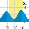 Sunset Beach Tubbs Inlet tide chart for Friday, October 21, 2022