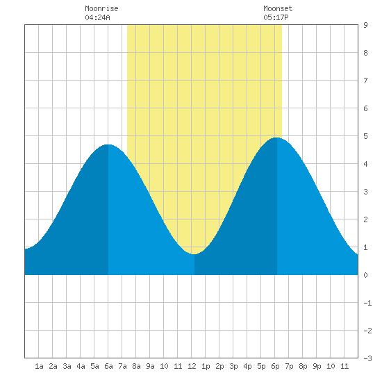 Sunset Beach Tubbs Inlet tide chart for Saturday, October 22, 2022