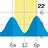 Sunset Beach Tubbs Inlet tide chart for Saturday, October 22, 2022