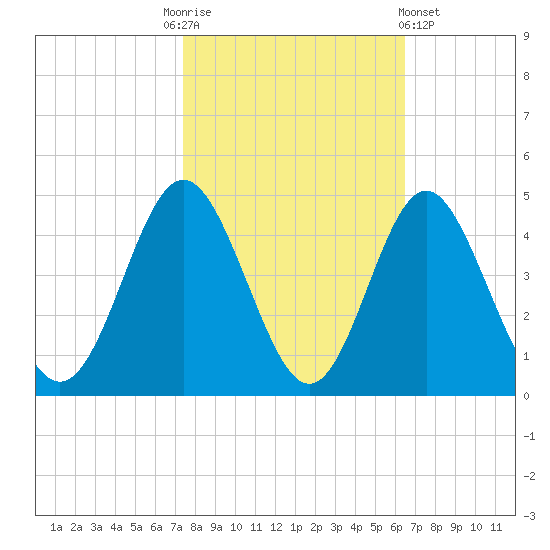 Sunset Beach Tubbs Inlet tide chart for Monday, October 24, 2022