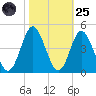 Sunset Beach Tubbs Inlet tide chart for Tuesday, October 25, 2022