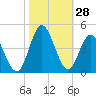 Sunset Beach Tubbs Inlet tide chart for Friday, October 28, 2022