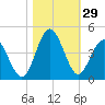 Sunset Beach Tubbs Inlet tide chart for Saturday, October 29, 2022